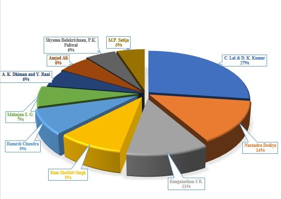 Fig 1: Pie diagram for LIS books published by authors wise