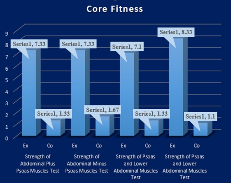 Fig 1: Significant improvement in core muscular fitness after Suryanamaskar (P=0.001)