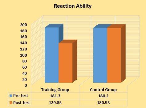 Graph 1: Reaction Ability