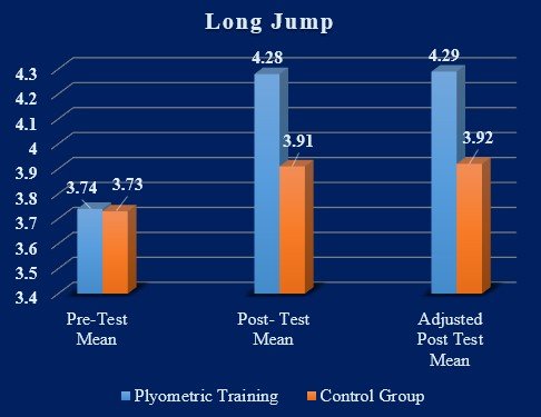 Graph 1: Improvement in long jump performance after plyometric training